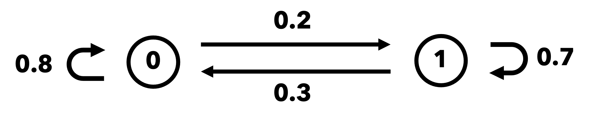 ../_images/markov_chain_2.png